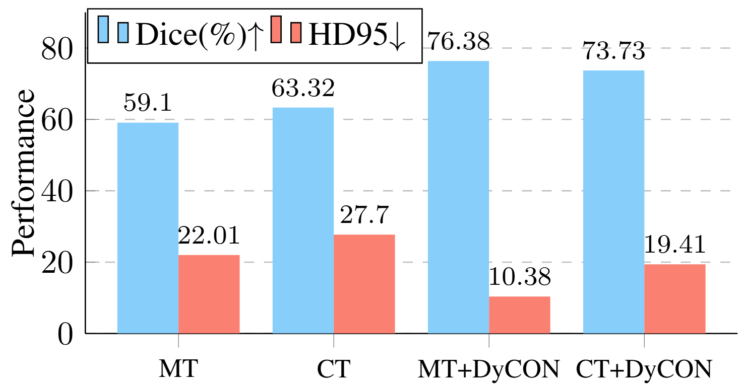 DyCON Performance Comparison